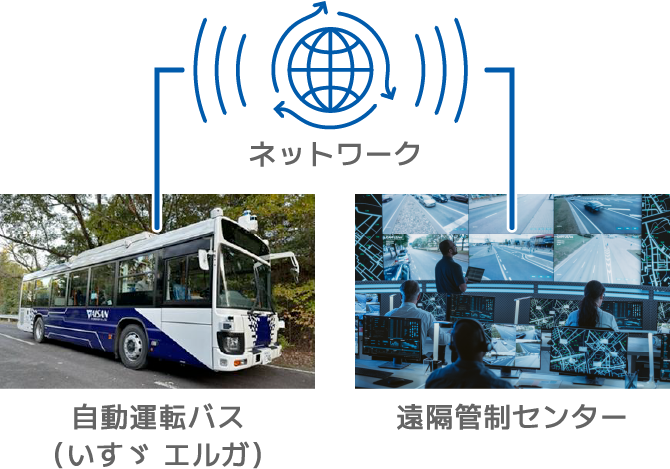 自動運転バス（いすゞ エルガ）-ネットワーク-遠隔管制センター