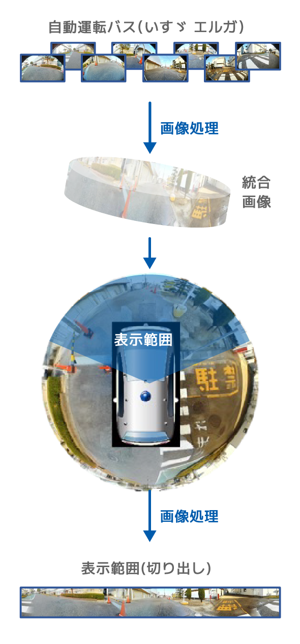 自動運転バス（いすゞ エルガ）→画像処理→統合画像→表示範囲→画像処理→表示範囲(切り出し)